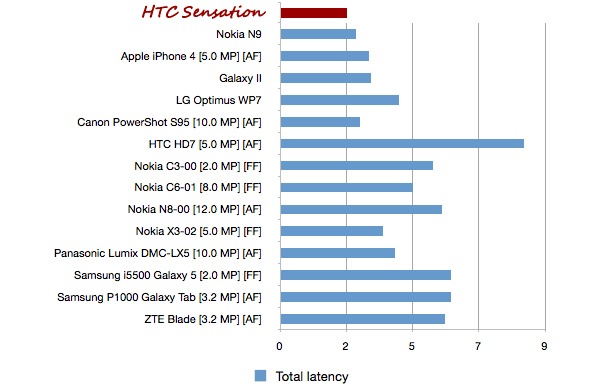 HTC Sensation, la cámara más rápida del mercado según HTC 2