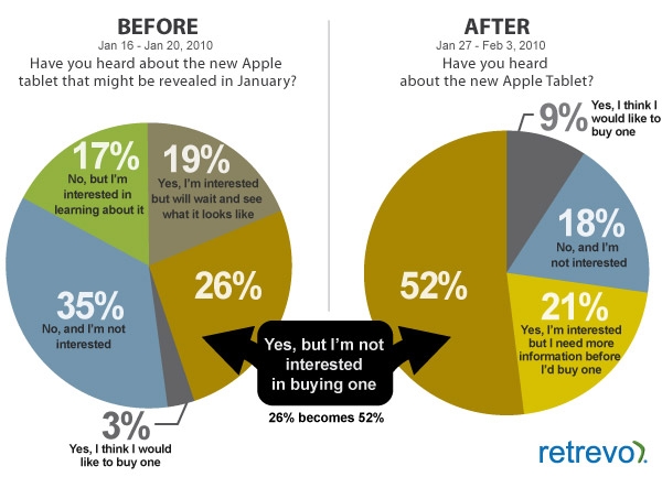 iPad-encuestra-Retrevo [tuexperto]
