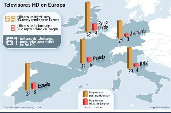España se sitúa a la cabeza en la penetración de productos compatibles con la alta definición