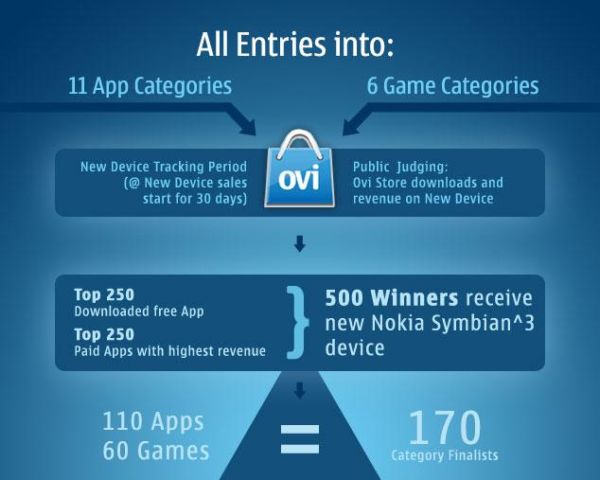 Ovi Store, Nokia invertirá 10 millones de dólares en un concurso de aplicaciones