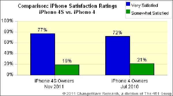 iphone 4s encuesta 01