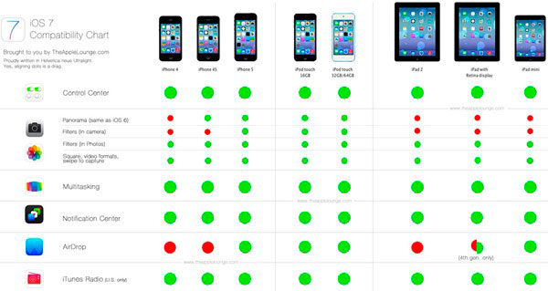 iOS 7 tabla compatibilidad