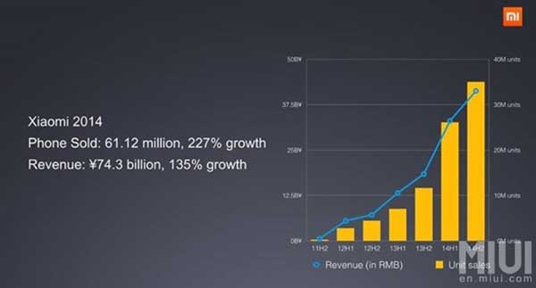 Xiaomi-ventas xiaomi ventas