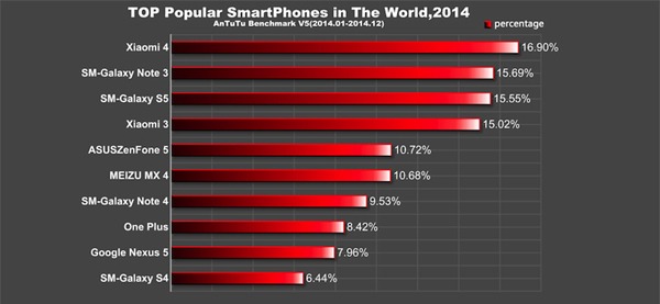 Los 10 móviles más populares del año 2014, según pruebas de rendimiento