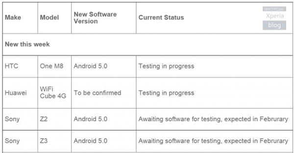 Actualización de Lollipop para el Sony Xperia Z2 y Z3