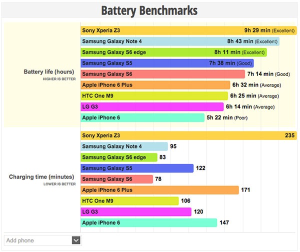 Samsung Galaxy S6 autonomia