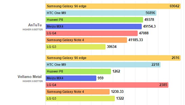 LG G4 benchmark