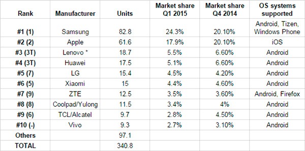 top 10 smartphone vendors