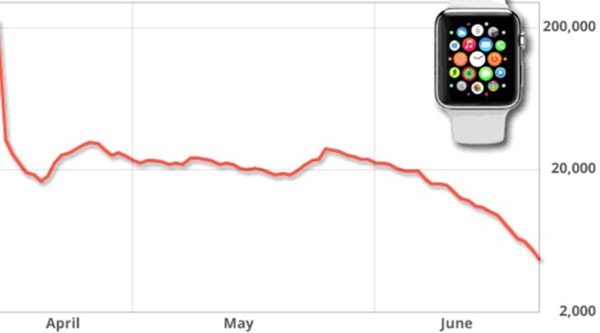 Apple Watch ventas
